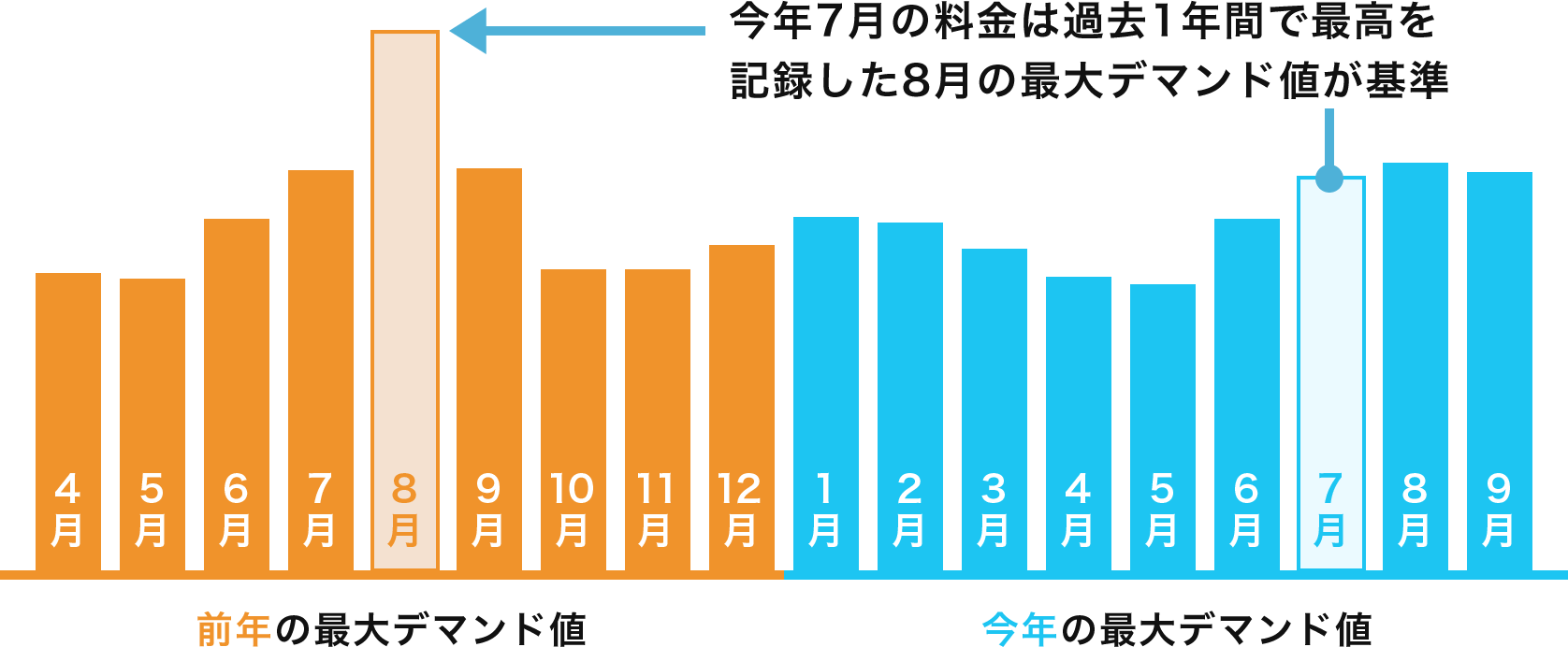 最も電気を使った30分間の電力値が、その月の最大デマンドです