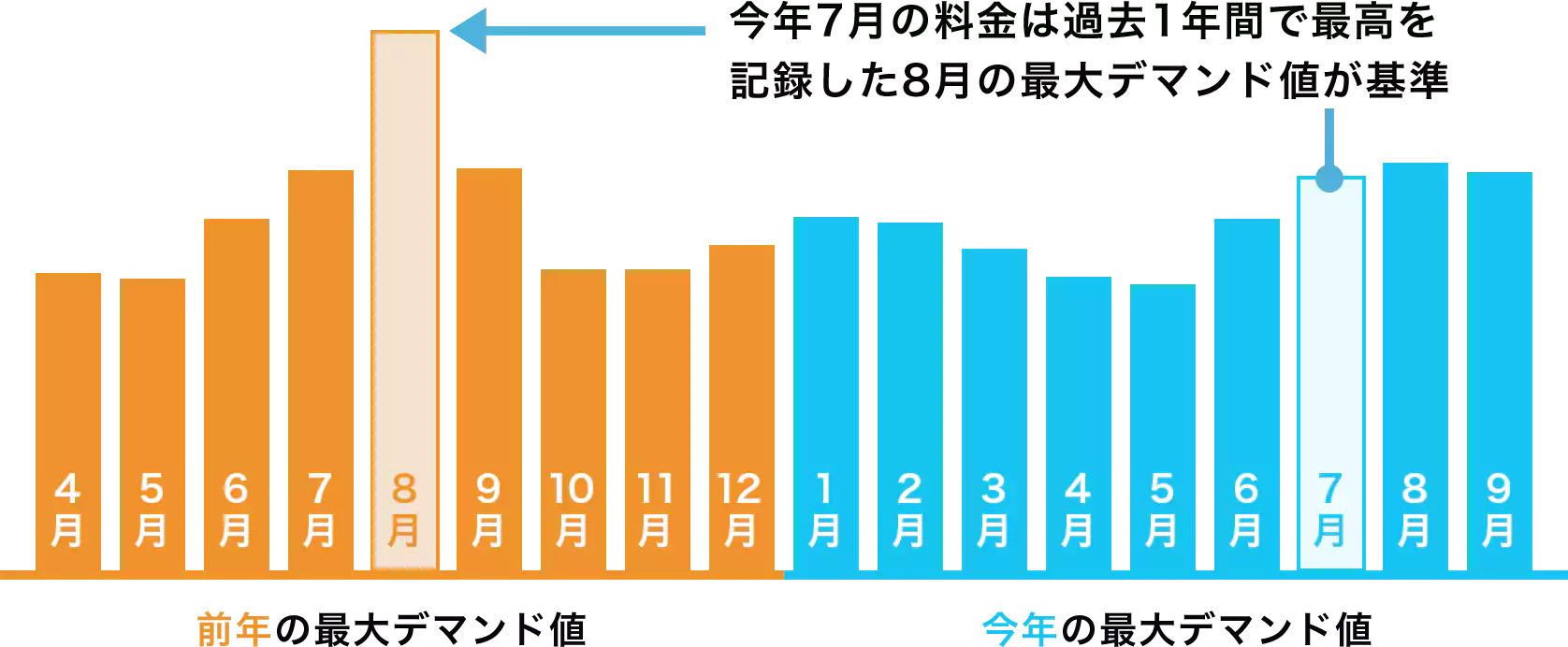 最も電気を使った30分間の電力値が、その月の最大デマンドです