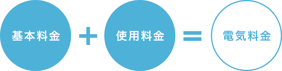 基本料金+使用料金+電気料金