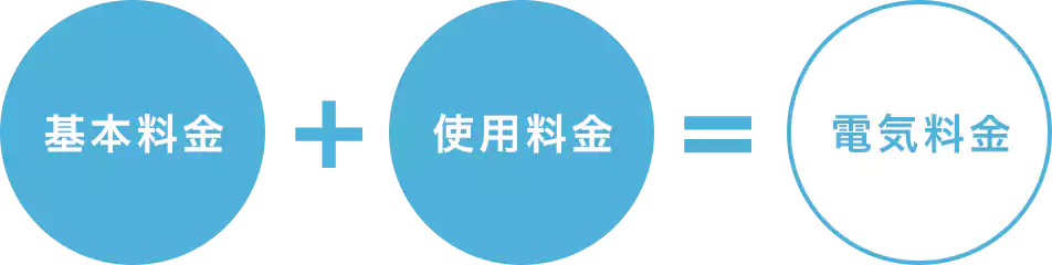 基本料金+使用料金+電気料金