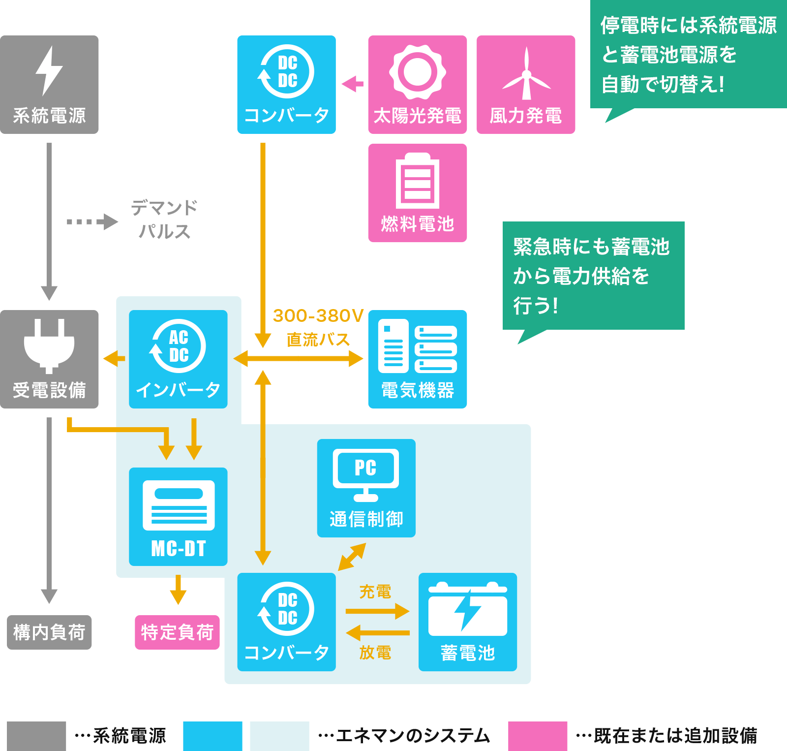 エネマン構成例