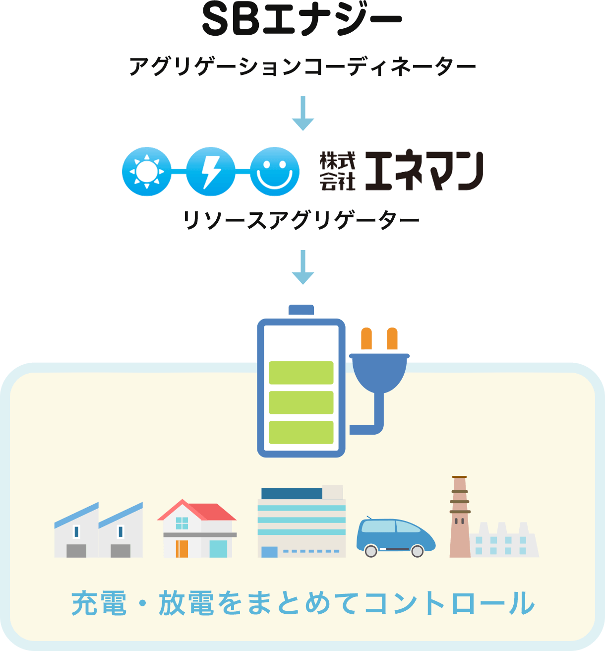 充電・放電をまとめてコントロール