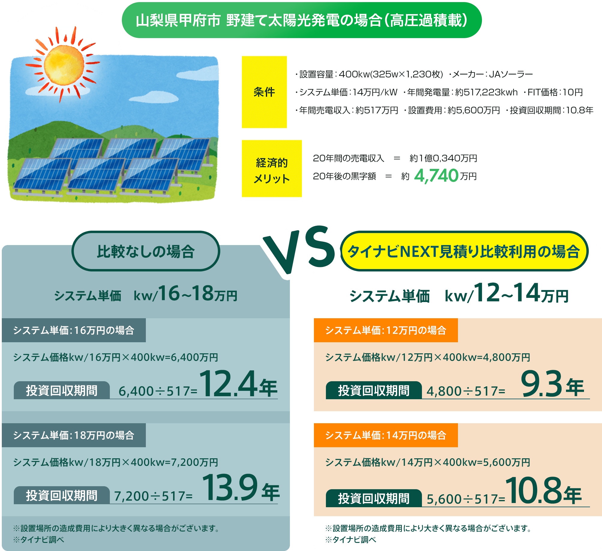 山梨県韮崎市 野建て太陽光発電の場合（高圧）