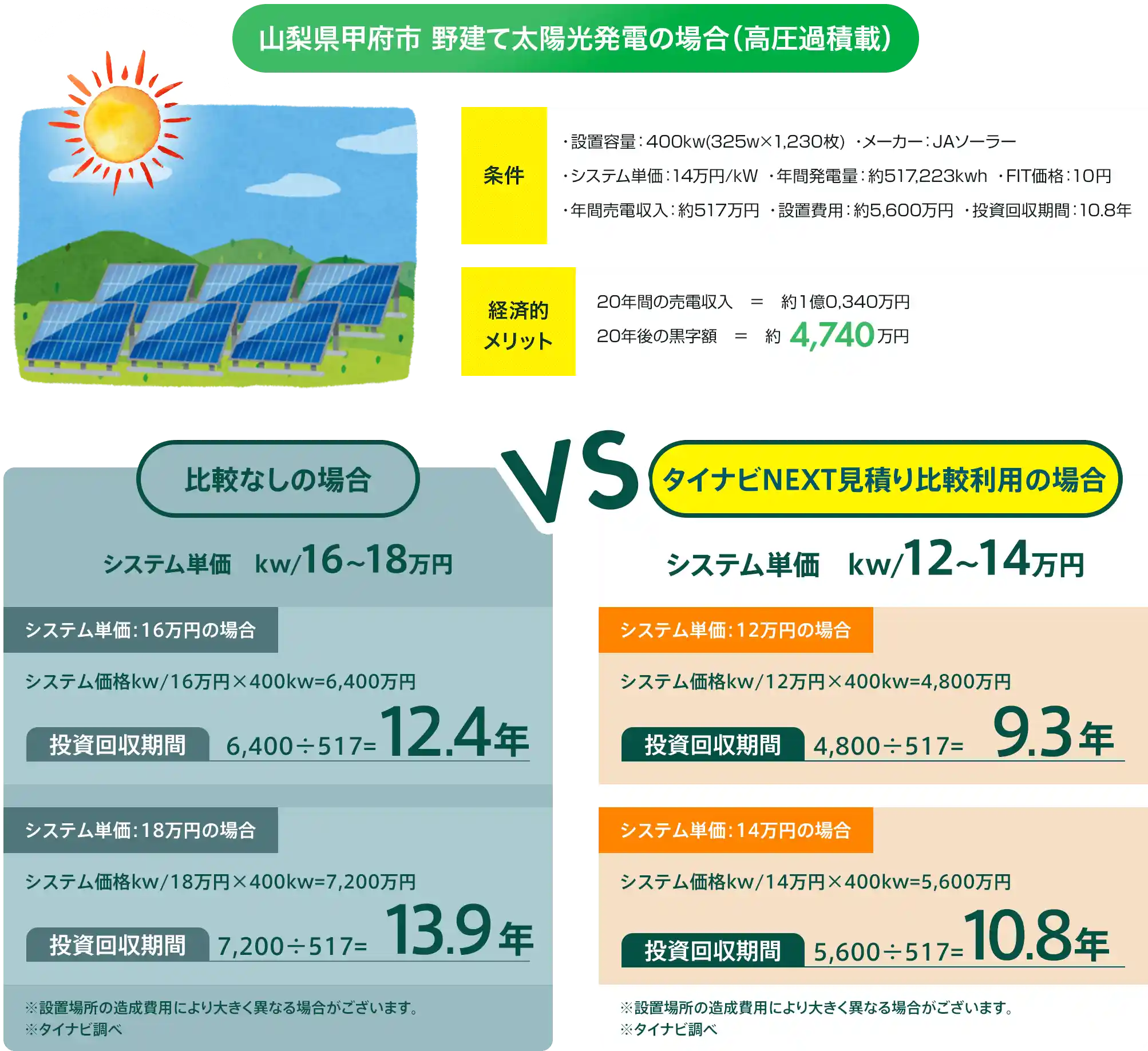 山梨県韮崎市 野建て太陽光発電の場合（高圧）