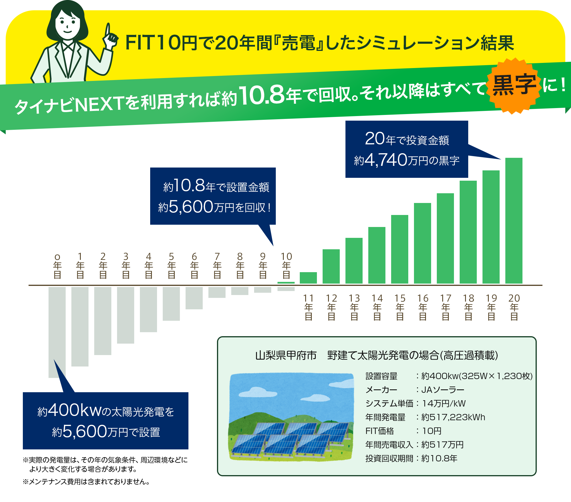 FIT12円で20年間「売電」した趣味レーション結果