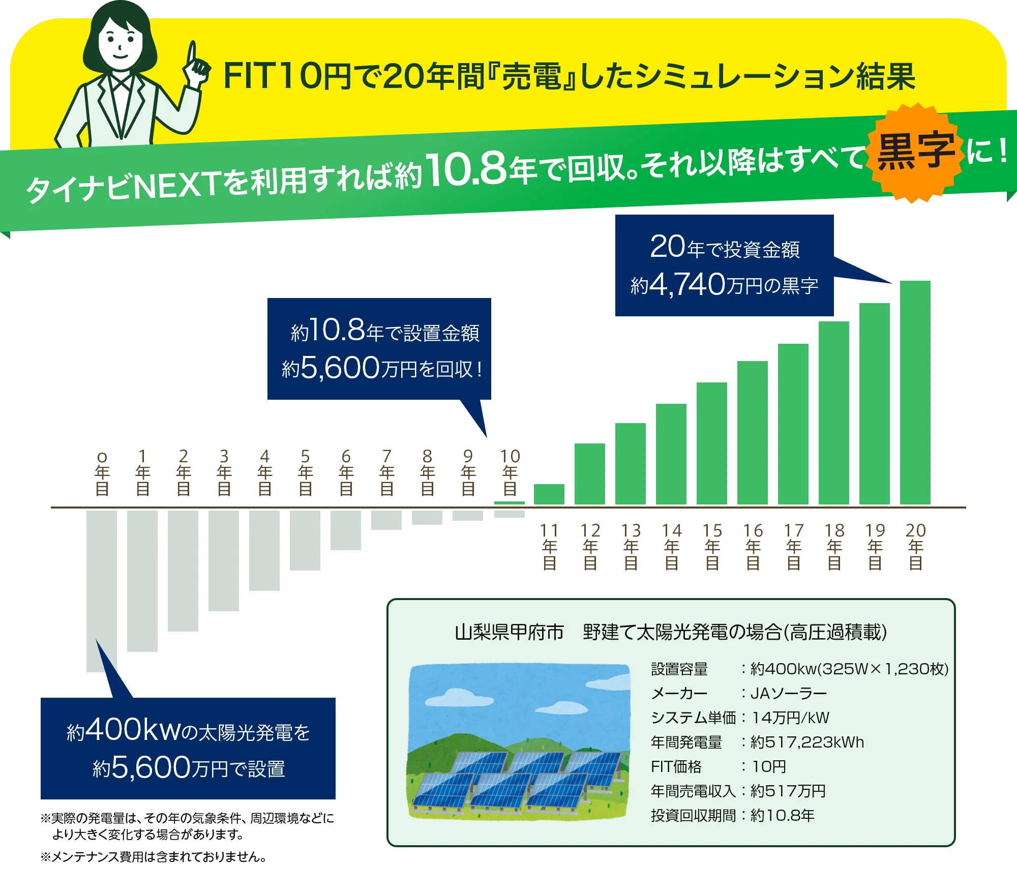 FIT12円で20年間「売電」した趣味レーション結果