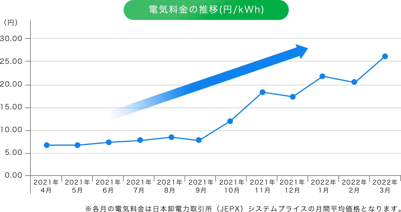 電力10社の電気料金平均単価(税抜)の推移