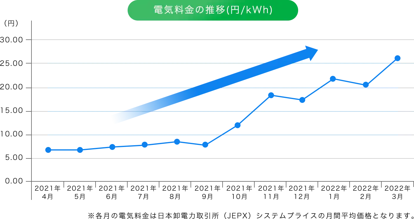 電力10社の電気料金平均単価(税抜)の推移