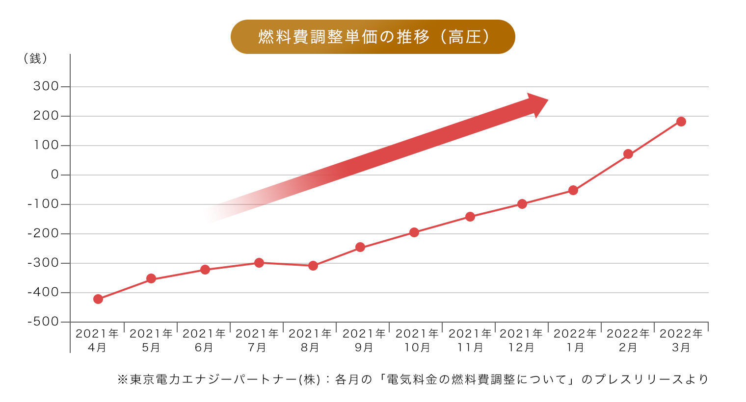 電力10社の電気料金平均単価(税抜)の推移