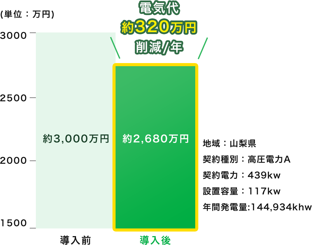 電気代約320万円削減/年