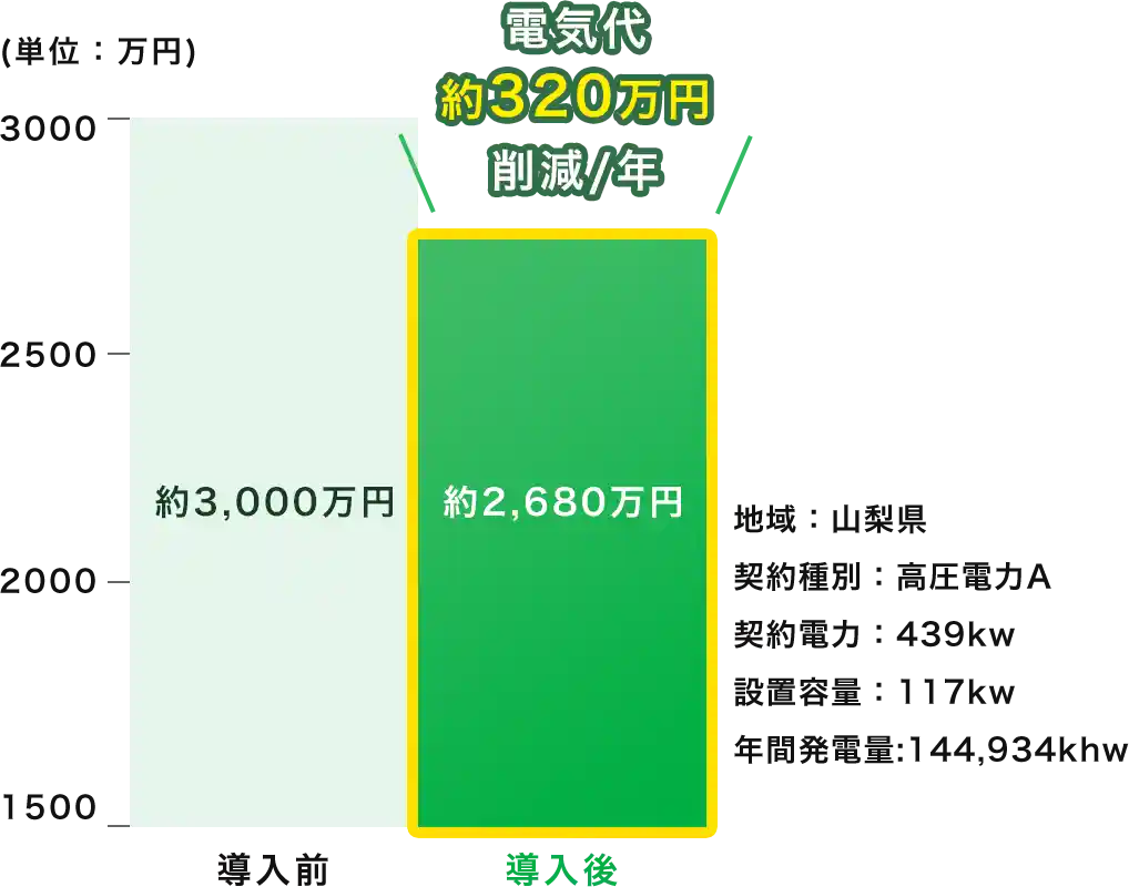 電気代約320万円削減/年