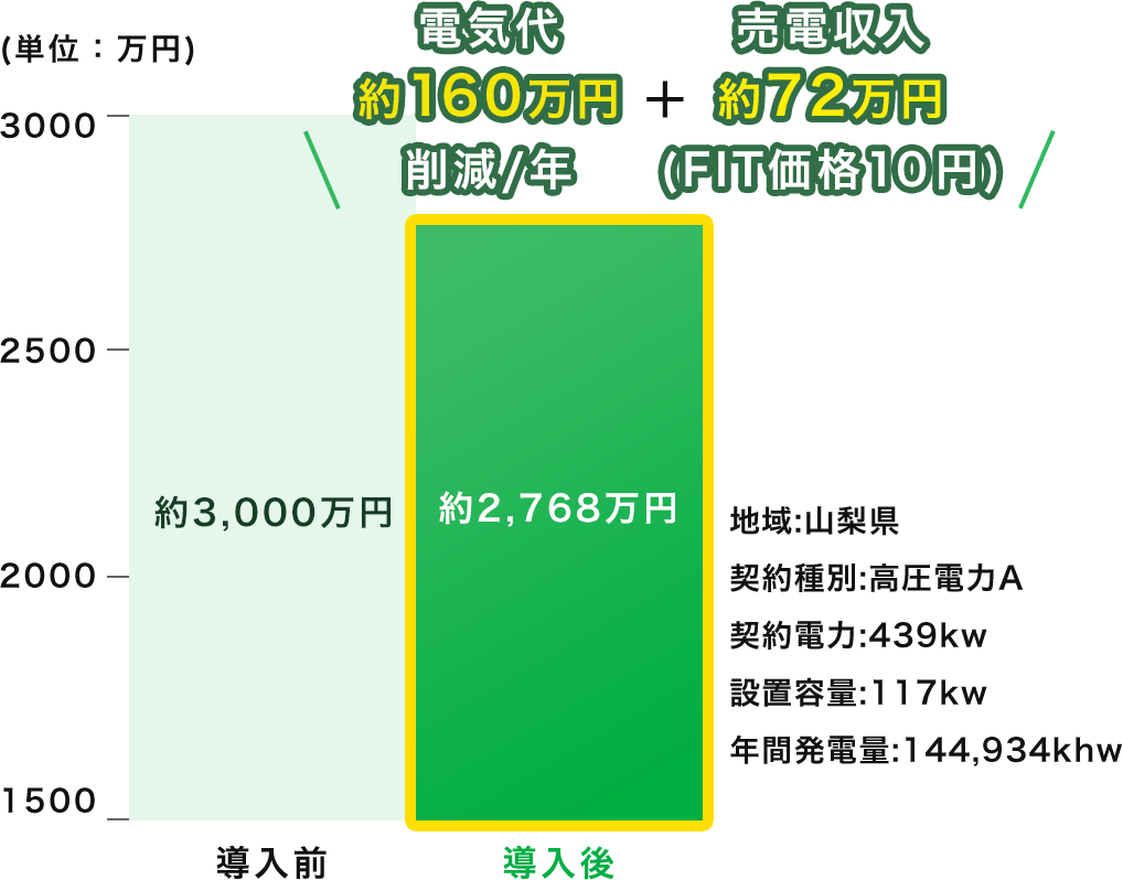 電気代約140万円削減/年 売電収入約94万円（HIT価格13円）