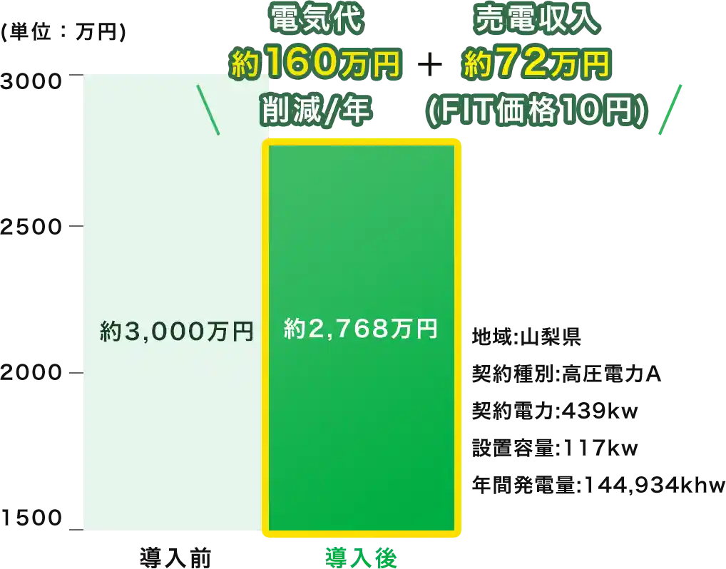 電気代約140万円削減/年 売電収入約94万円（HIT価格13円）
