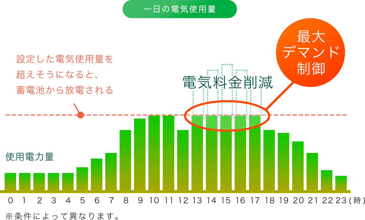 一日の電気使用量