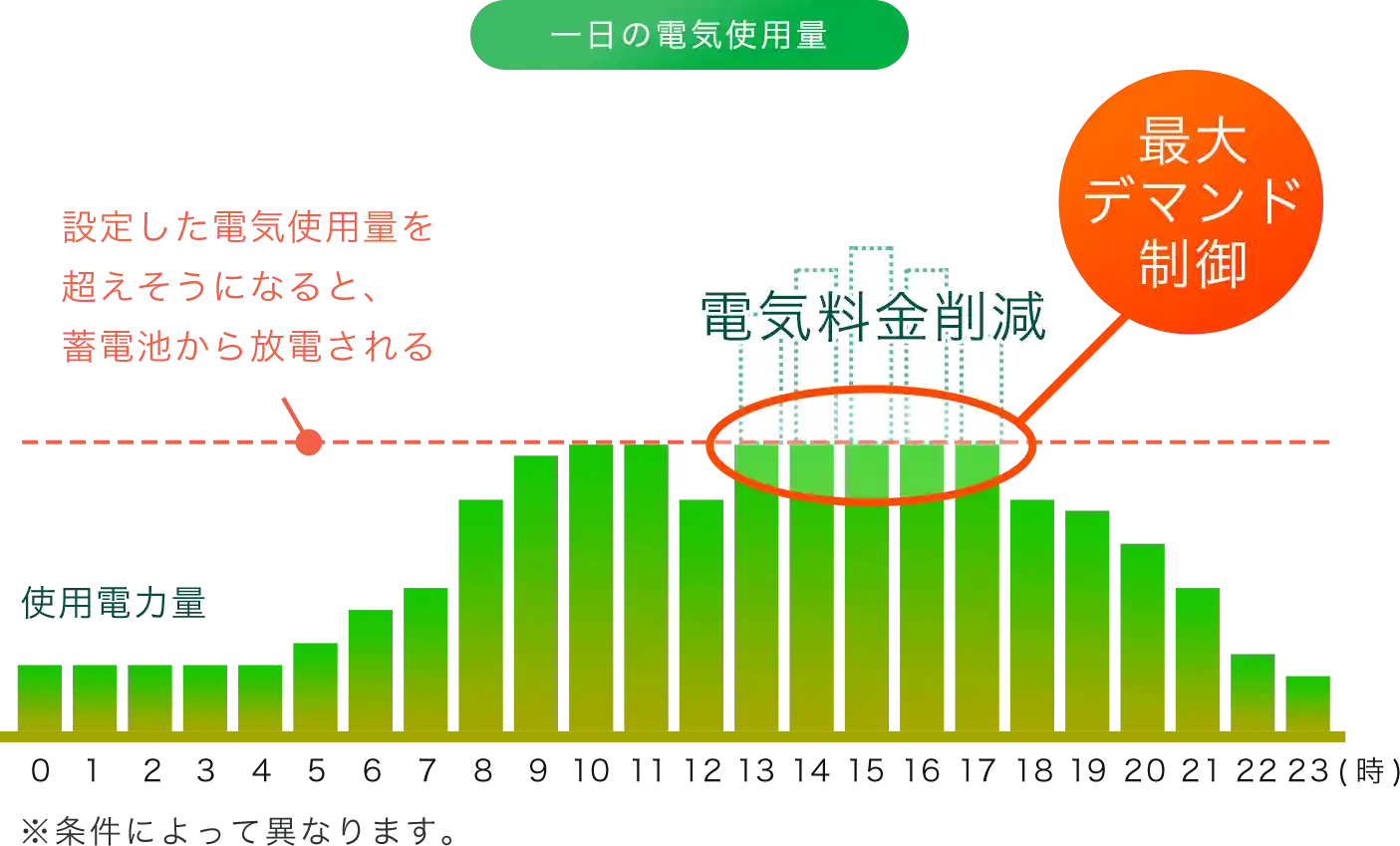 一日の電気使用量