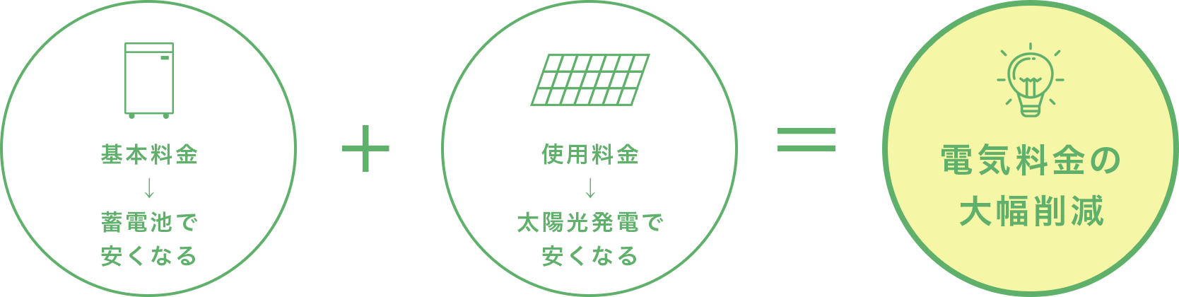 基本料金→蓄電池で安くなる 使用料金→太陽光発電で安くなる 電気料金の大幅削減