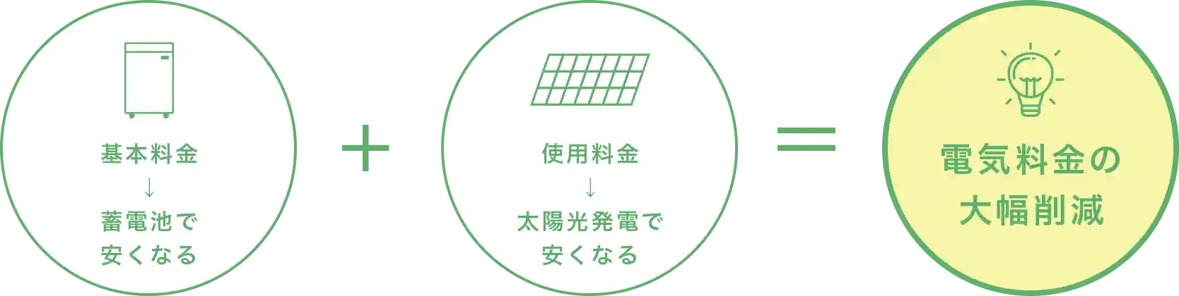基本料金→蓄電池で安くなる 使用料金→太陽光発電で安くなる 電気料金の大幅削減