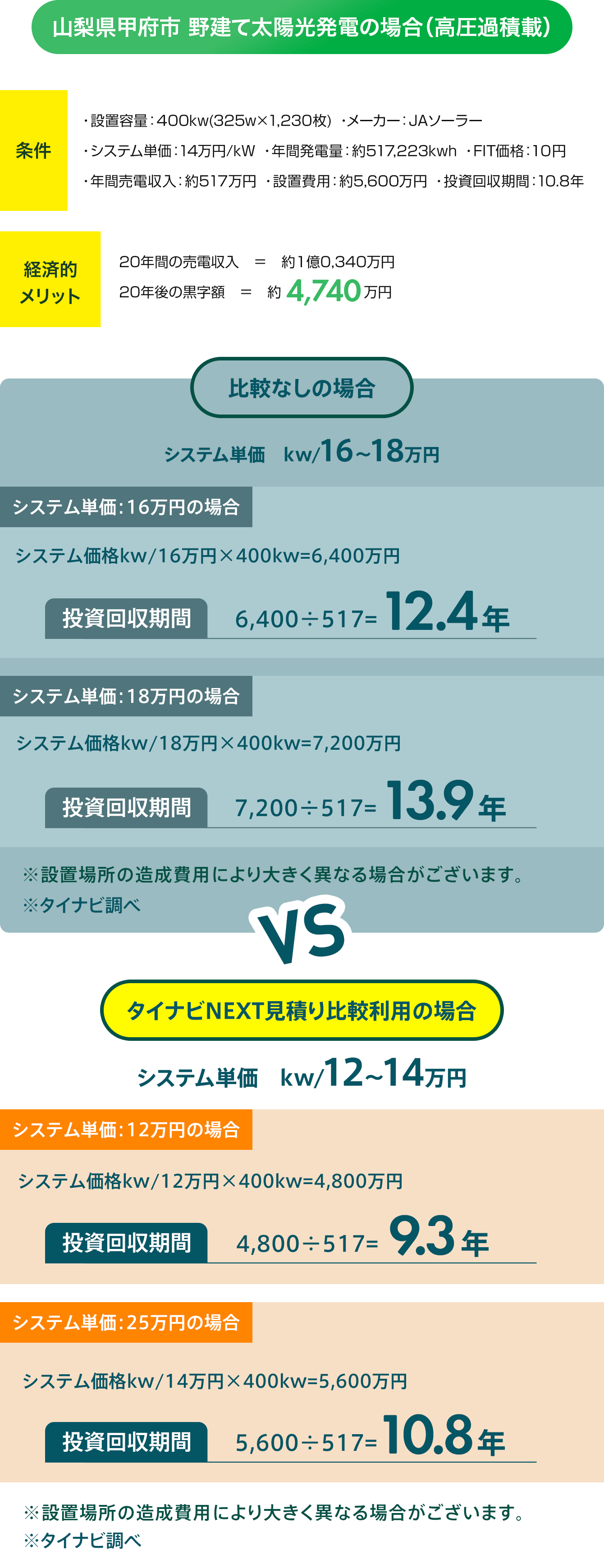 山梨県韮崎市 野建て太陽光発電の場合（高圧）