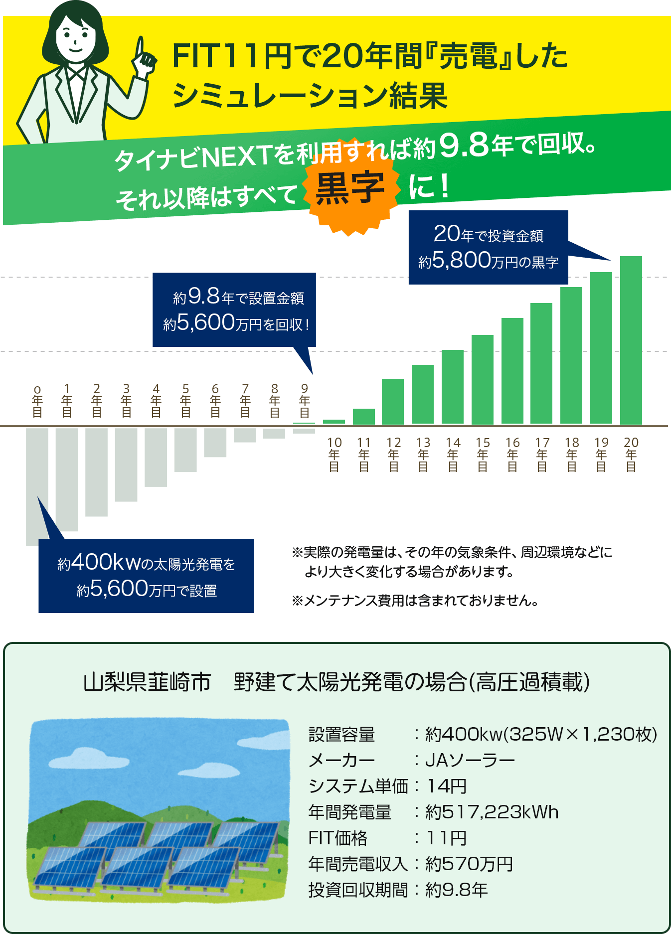 FIT12円で20年間「売電」した趣味レーション結果