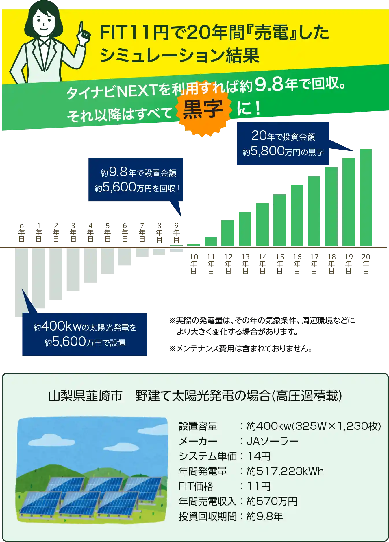 FIT12円で20年間「売電」した趣味レーション結果