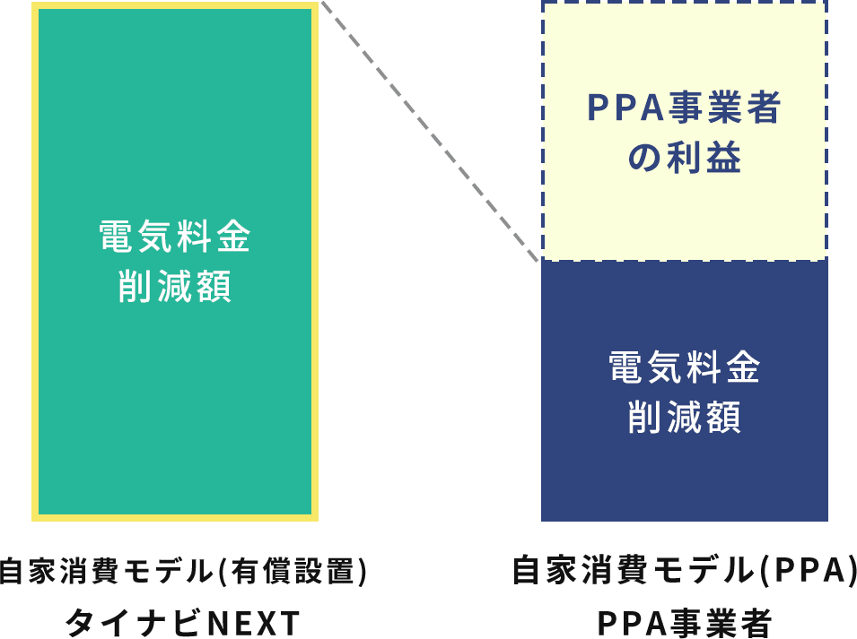 圧倒的に電気料金が安い