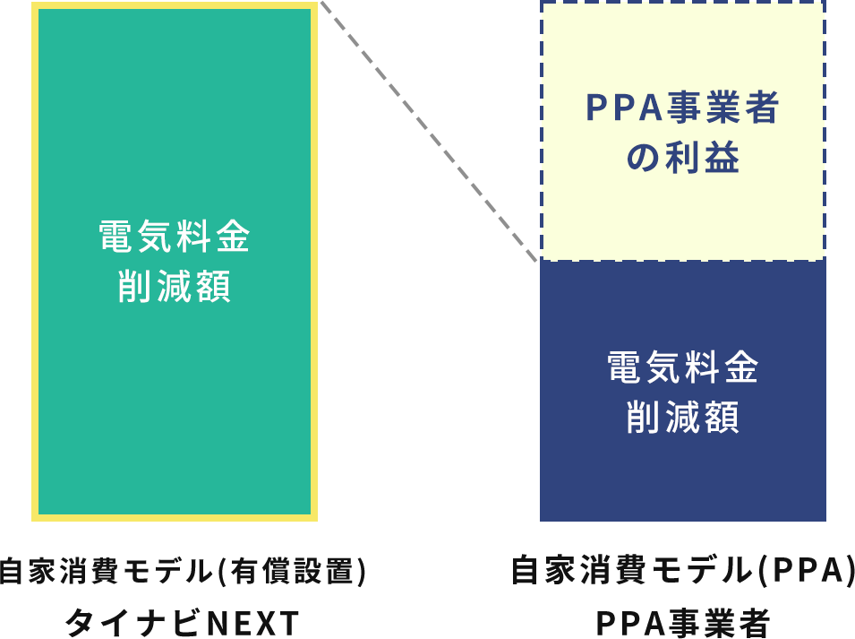 圧倒的に電気料金が安い