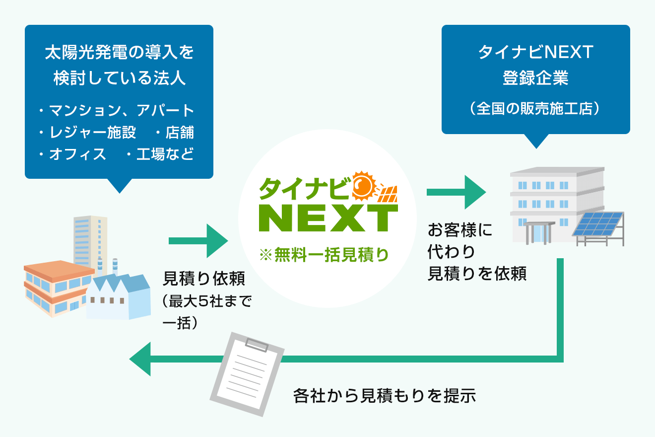 太陽光発電の導入を検討している法人 見積り依頼（最大5社まで一括）