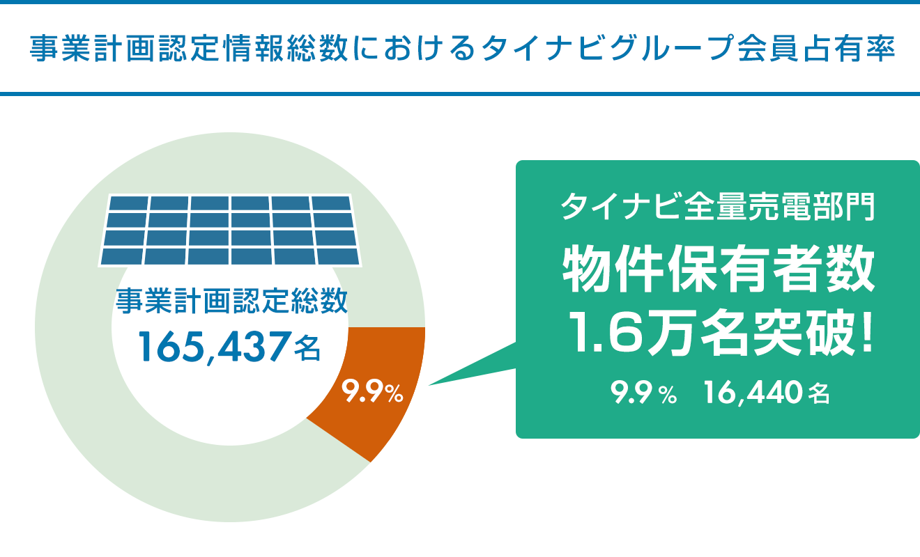 事業計画認定情報総数におけるタイナビグループ会員占有率