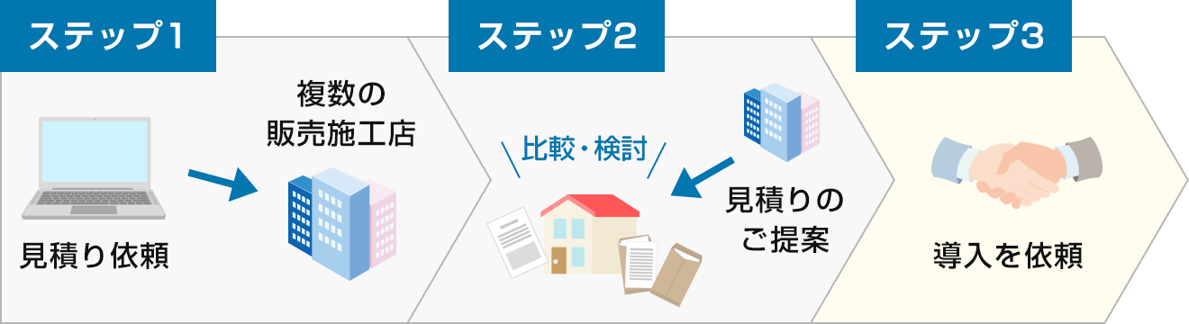 ステップ1 見積り依頼 ステップ2 見積りのご提案 ステップ3 導入を依頼