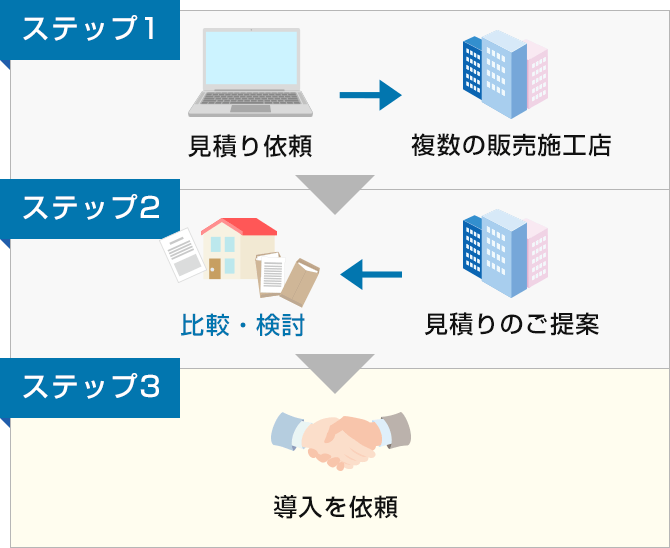 ステップ1 見積り依頼 ステップ2 見積りのご提案 ステップ3 導入を依頼