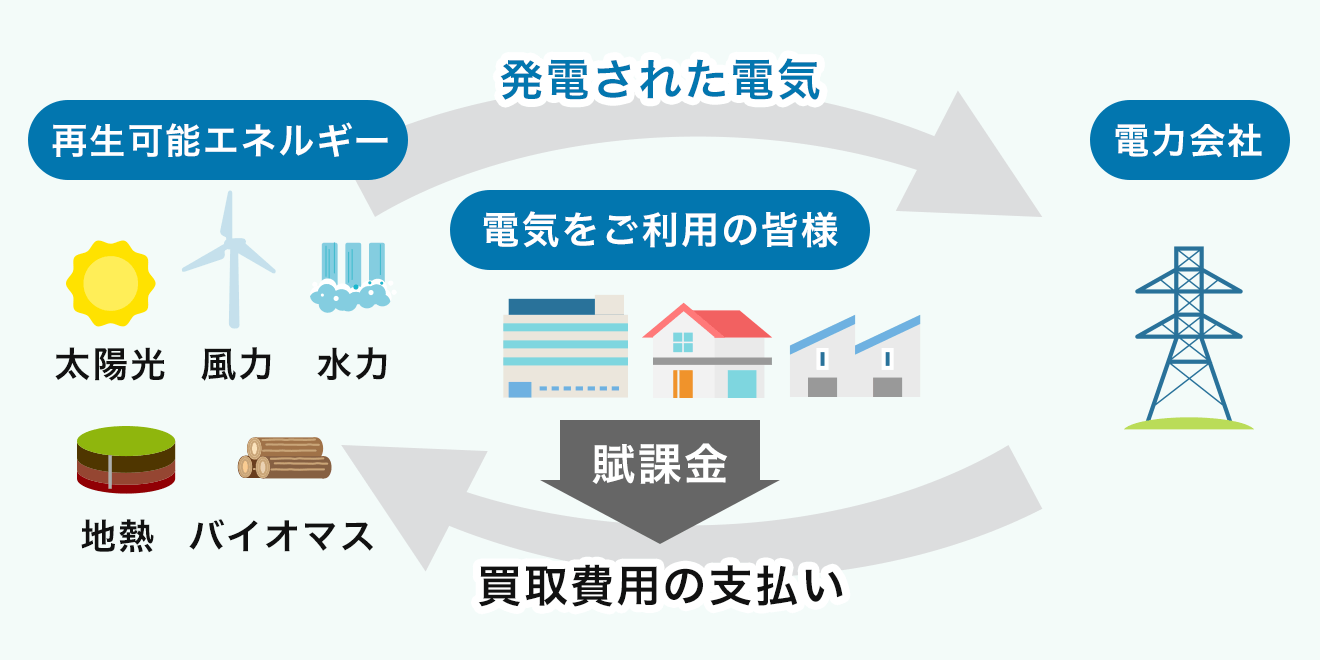 電気をご利用の皆様