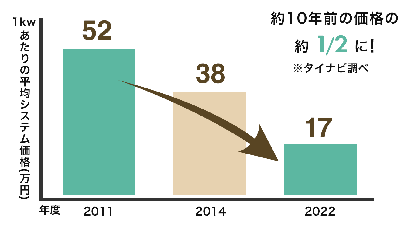 9年前の価格の約1/3に！※タイナビ調べ