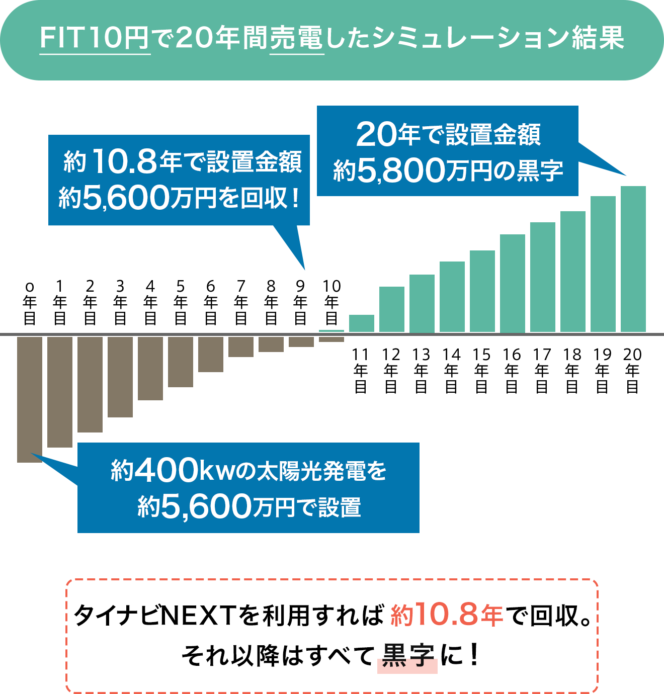 FIT12円で20年間売電したシュミレーション結果