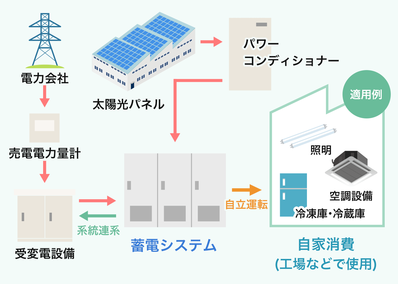 蓄電池導入イメージ