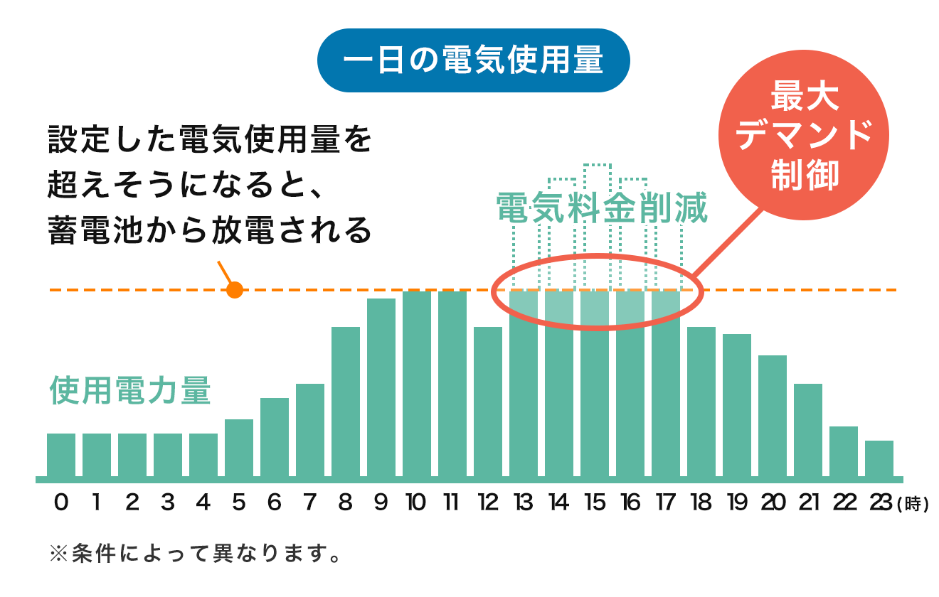 １日の電気使用量