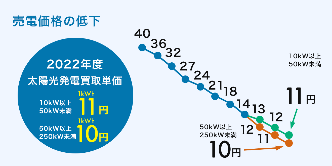 売電価格の低下