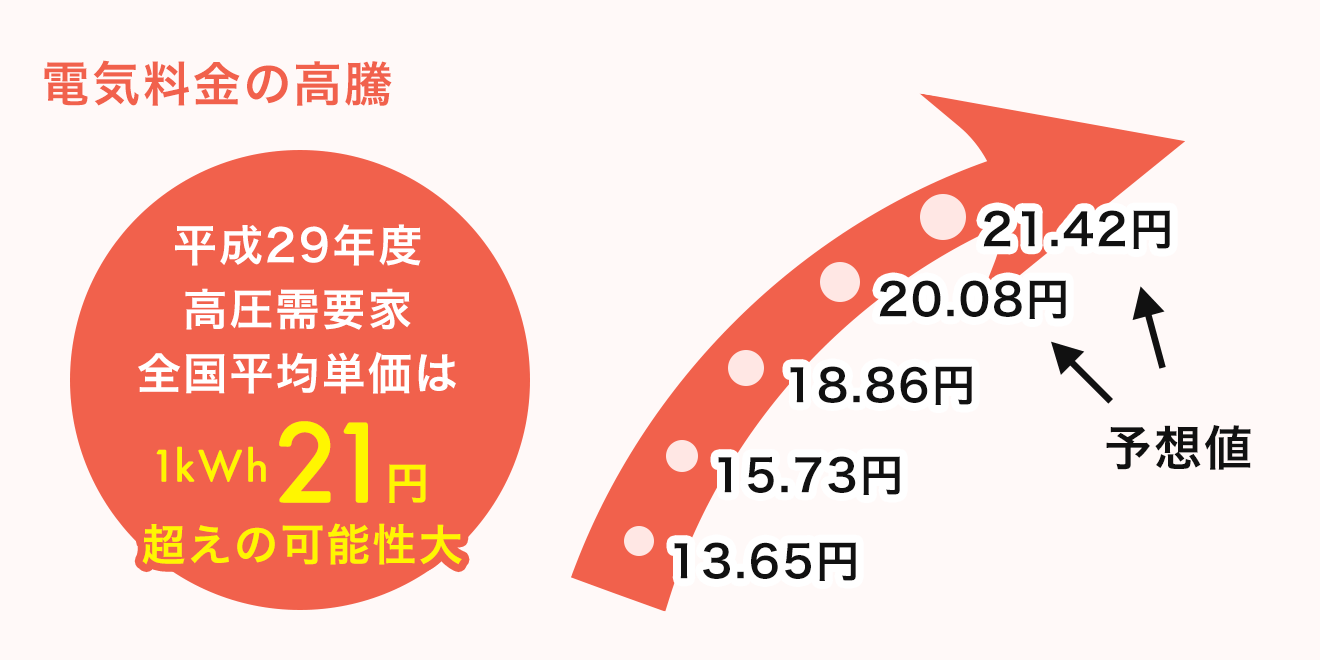 電気料金の高騰
