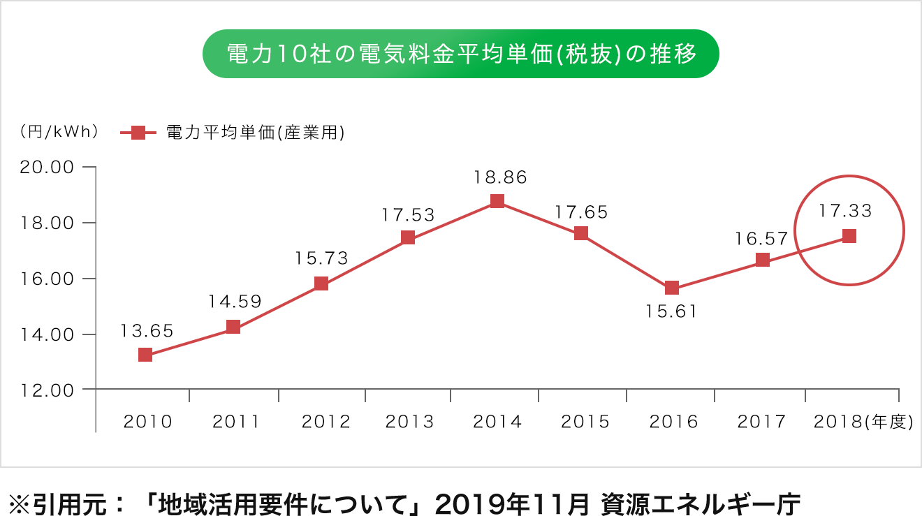 資源エネルギー庁HP 第1部エネルギーコストの状況より