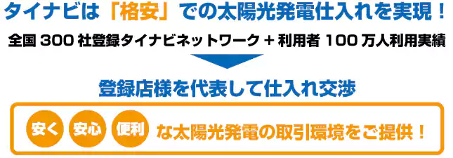 タイナビは「格安」での太陽光発電仕入れを実現！全国300社登録タイナビネットワーク+利用者100万人利用実績