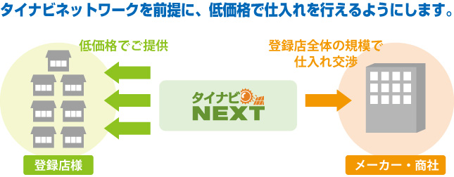 タイナビネットワークを前提に、低価格で仕入れを行えるようにします。