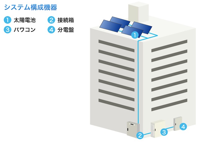 システム構成機器