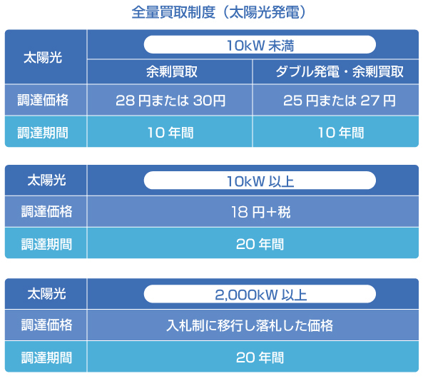 「住宅用太陽光発電」との2つ違い!