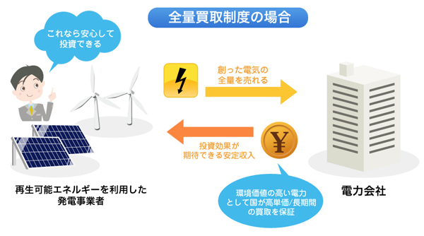 平成24年7月1日にスタートした全量固定買取とは