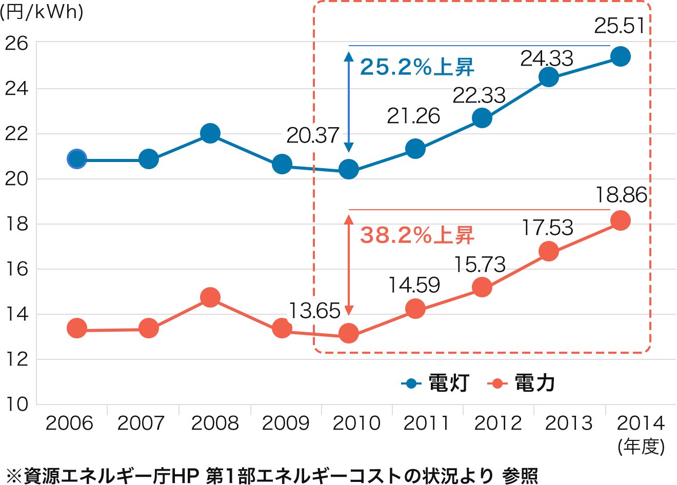 業務用電気料金