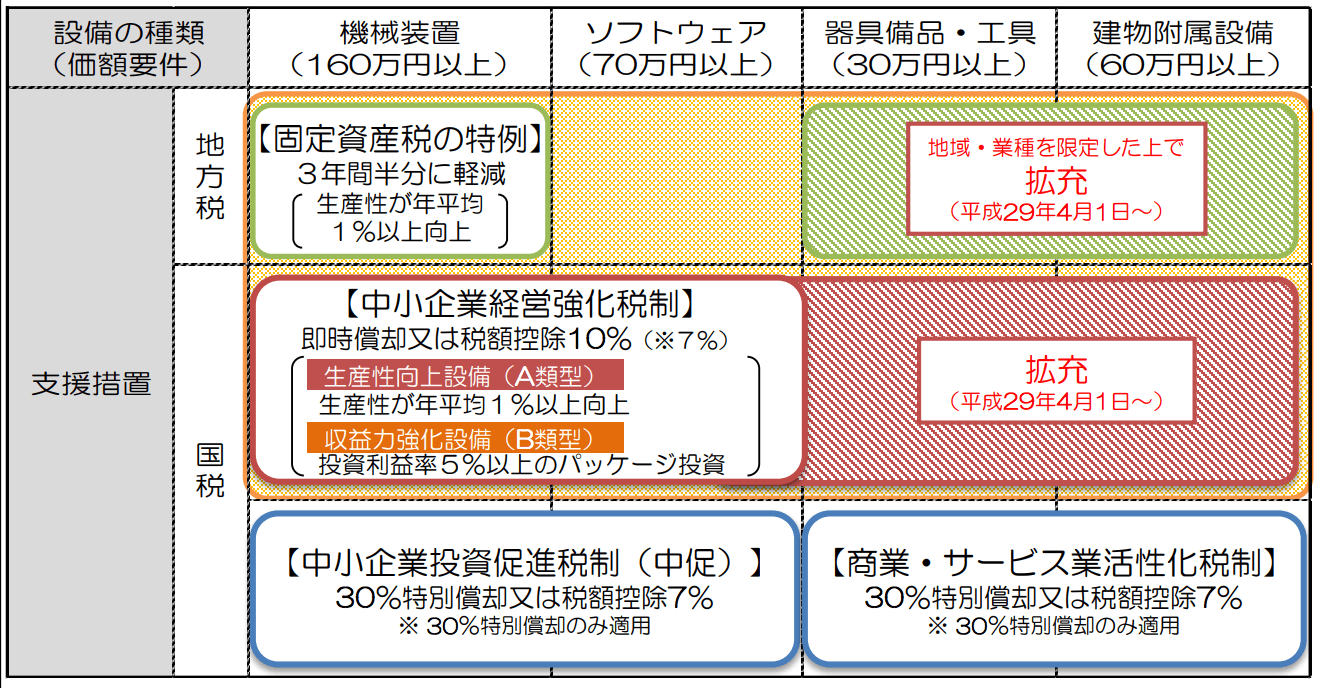 固定資産税の特例