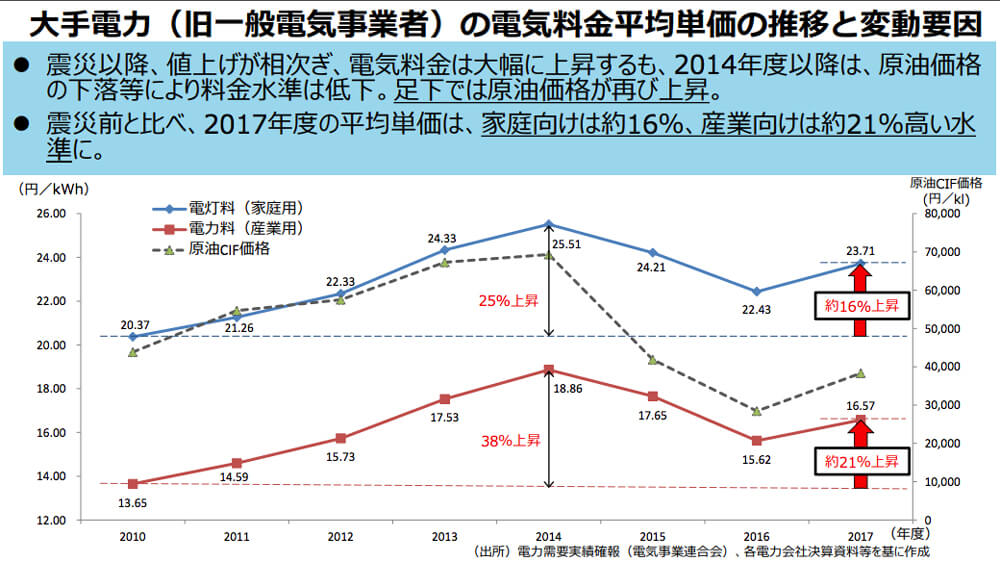 電気料金単価推移