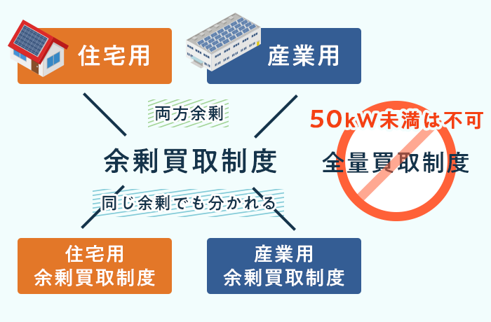 10kW以上50kW未満の太陽光発電の場合、余剰売電でのみFITが使える