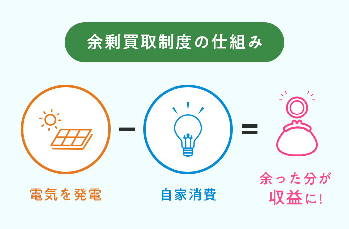 余剰売電とは