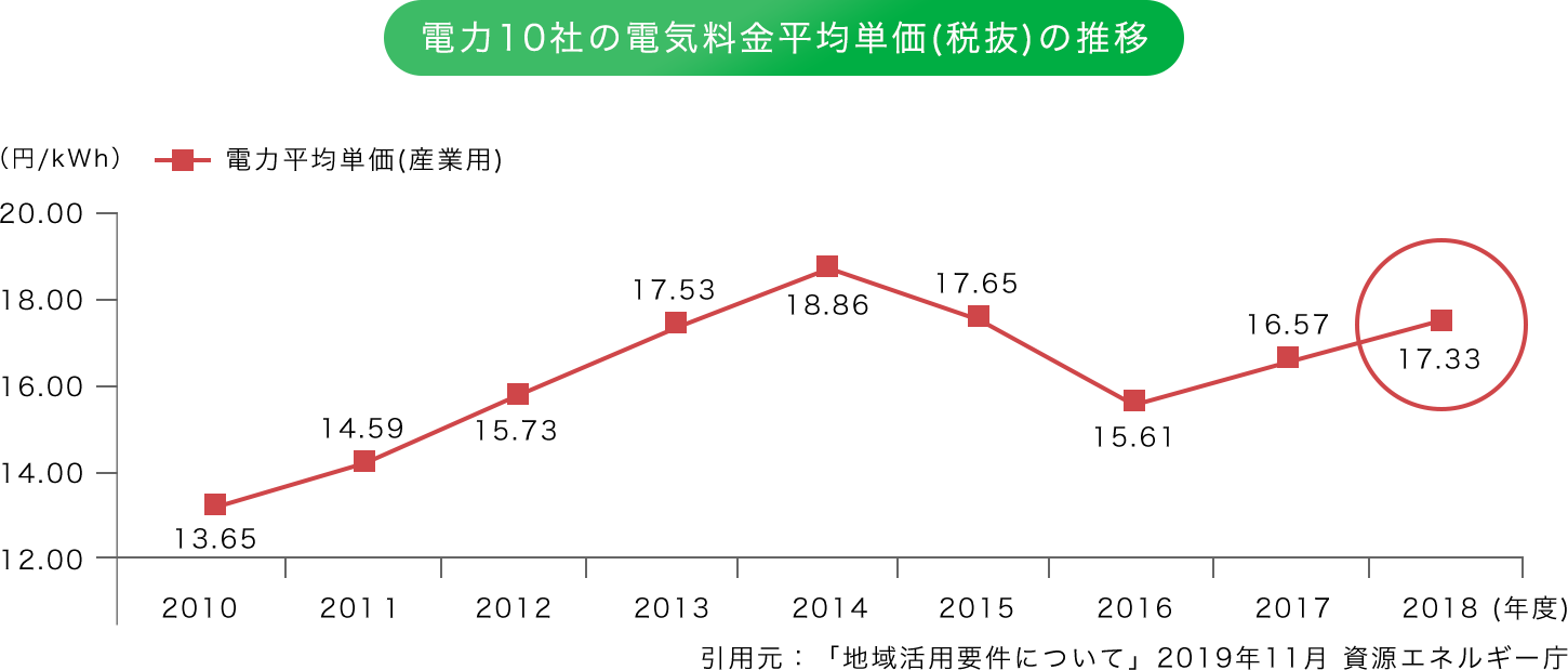 電気料金の推移