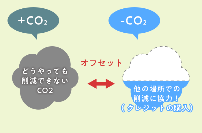 カーボンオフセットの仕組み